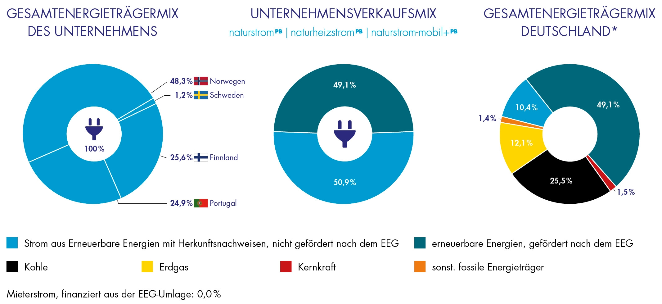 Strommix Diagramm mit Informationen zum Strom