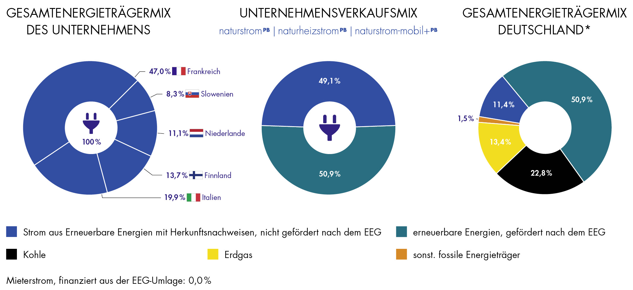 Drei Kuchendiagramme über die Zusammensetzung des Stroms im Strommix