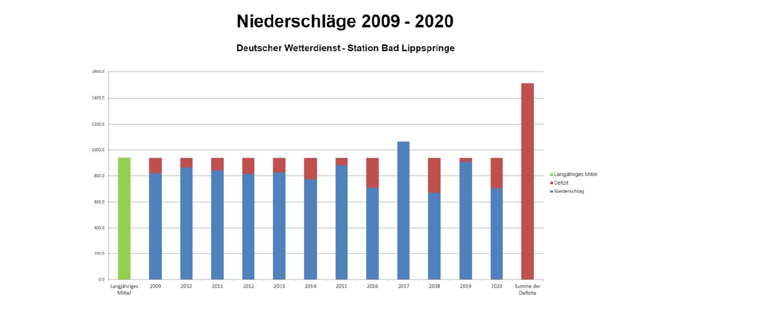 Diagramm Niederschläge 2009-2020. Vergleiche Defizit und Niederschlag.