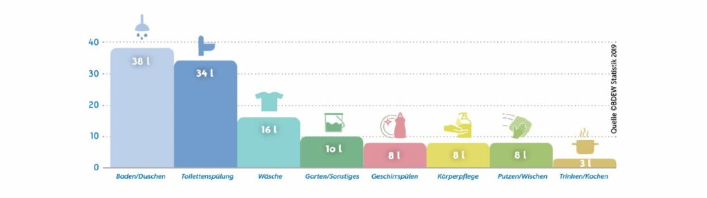 Diagramm über Wasserverbrauch. 38l Baden und Duschen. 34 Liter Toilettenspülung. 16 Liter Wäsche. 10 Liter Garten und Sonstiges. 8 Liter Geschirrspülen. 8 Liter Körperpflege. 8 Liter Putzen/Wischen. 3 Liter Trinken/Kochen.
